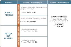 Wash Primer | archibat